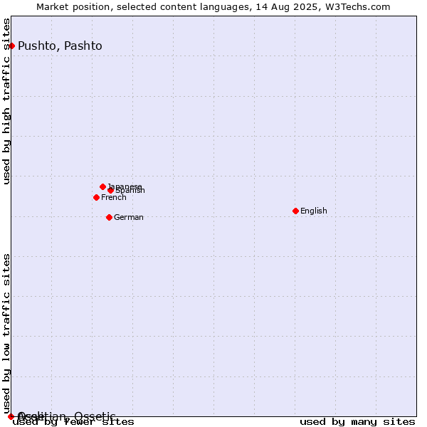 Market position of Pushto, Pashto vs. Acoli vs. Ossetian, Ossetic