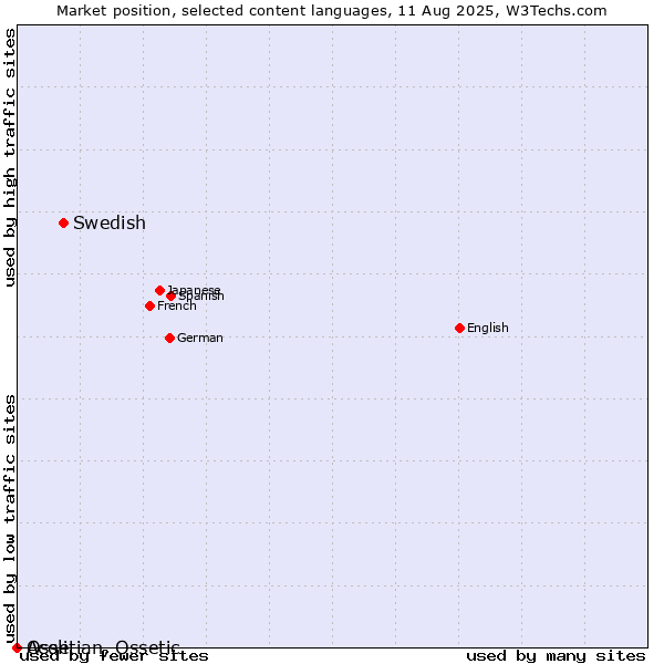 Market position of Swedish vs. Acoli vs. Ossetian, Ossetic