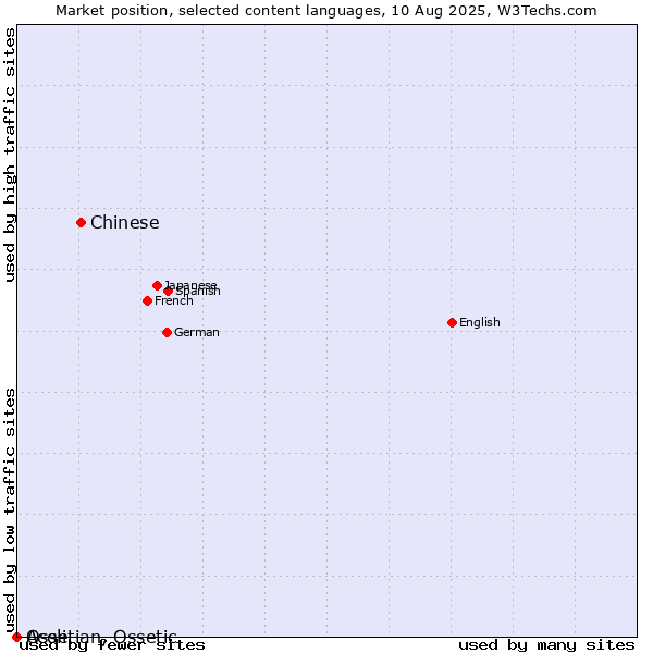 Market position of Chinese vs. Acoli vs. Ossetian, Ossetic