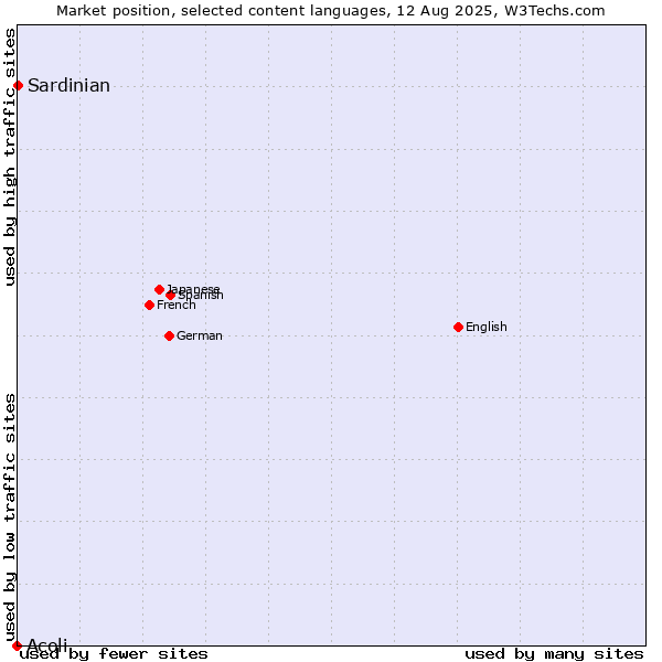 Market position of Sardinian vs. Acoli
