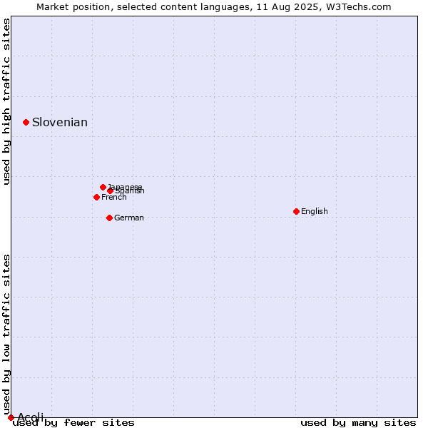 Market position of Slovenian vs. Acoli