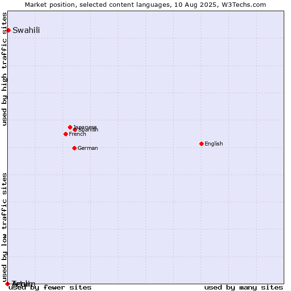 Market position of Swahili vs. Tetum vs. Acoli