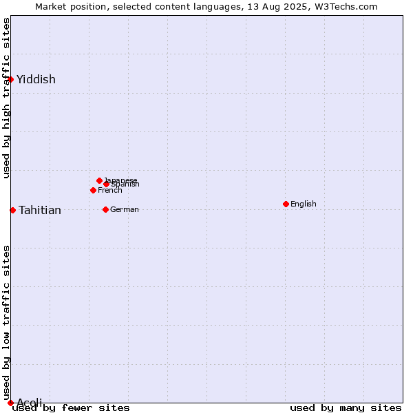 Market position of Tahitian vs. Yiddish vs. Acoli