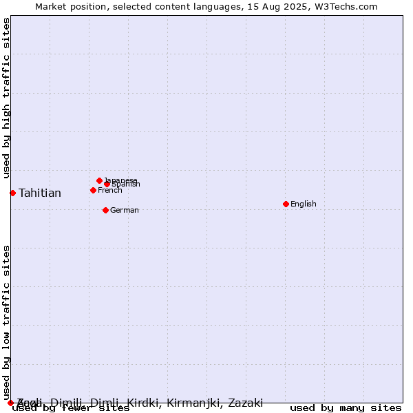 Market position of Tahitian vs. Acoli vs. Zaza, Dimili, Dimli, Kirdki, Kirmanjki, Zazaki