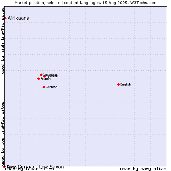 Market position of Afrikaans vs. Low German, Low Saxon vs. Avestan