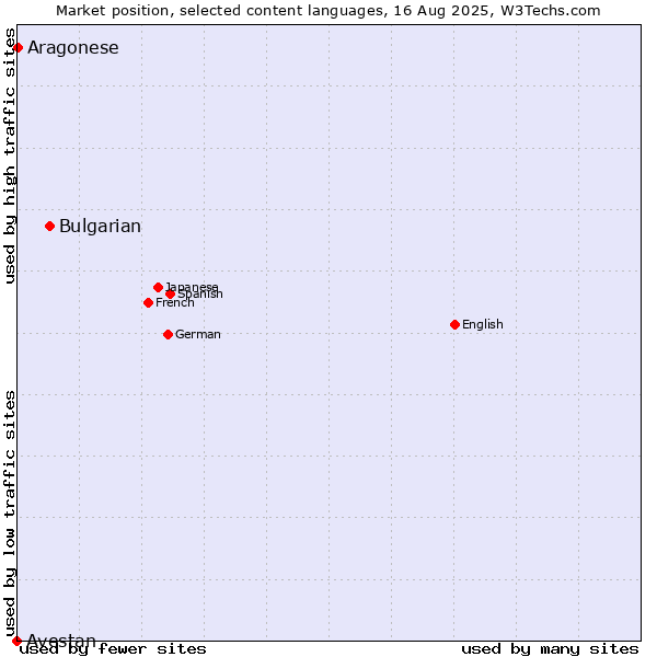 Market position of Bulgarian vs. Aragonese vs. Avestan
