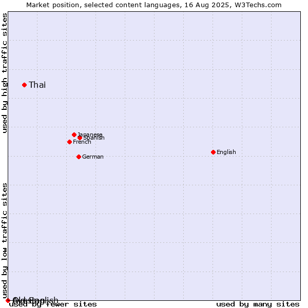 Market position of Thai vs. Old English vs. Avestan