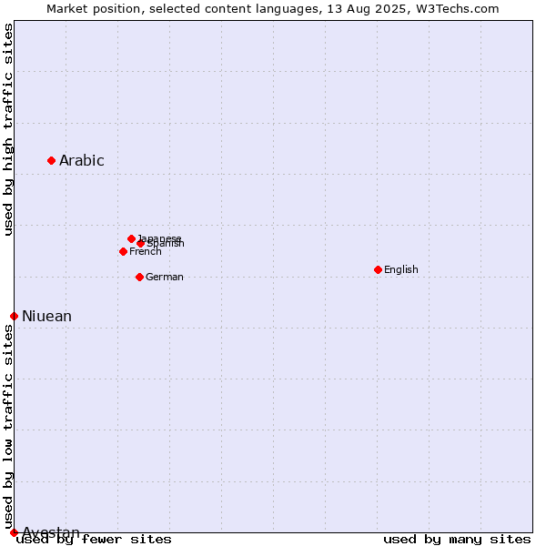 Market position of Arabic vs. Niuean vs. Avestan
