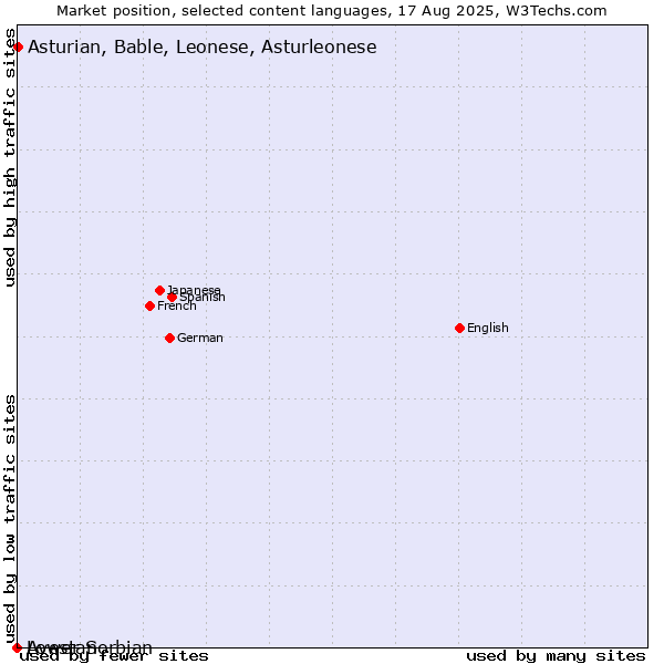 Market position of Asturian, Bable, Leonese, Asturleonese vs. Lower Sorbian vs. Avestan