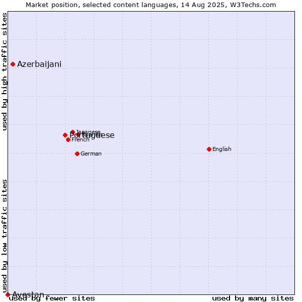 Market position of Portuguese vs. Azerbaijani vs. Avestan
