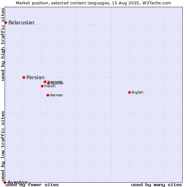 Market position of Persian vs. Belarusian vs. Avestan