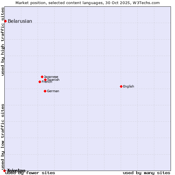 Market position of Belarusian vs. Avestan vs. Tokelau