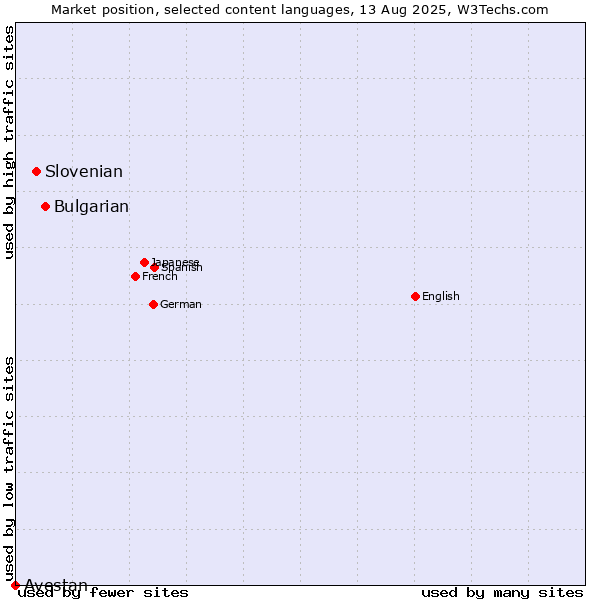 Market position of Bulgarian vs. Slovenian vs. Avestan