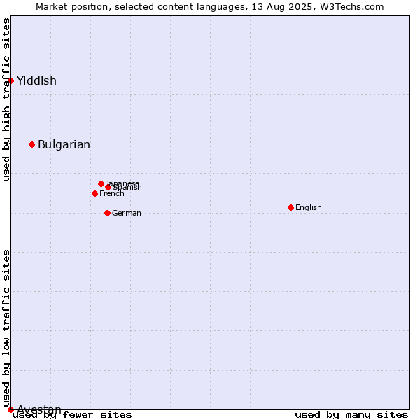Market position of Bulgarian vs. Yiddish vs. Avestan