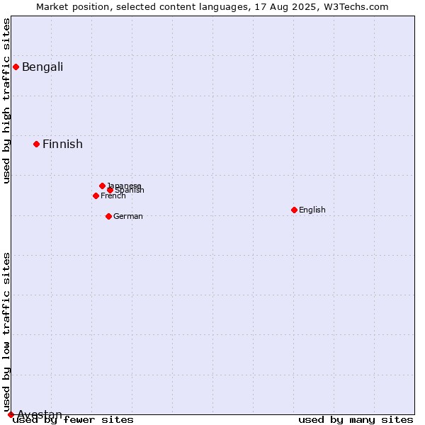 Market position of Finnish vs. Bengali vs. Avestan