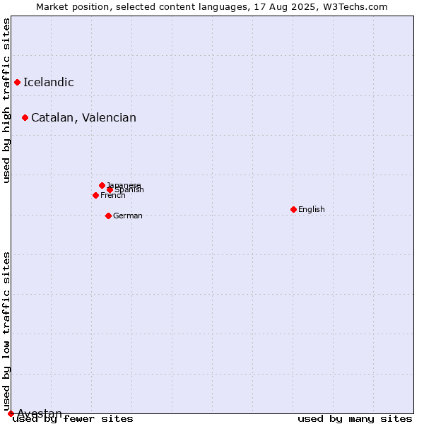 Market position of Catalan, Valencian vs. Icelandic vs. Avestan
