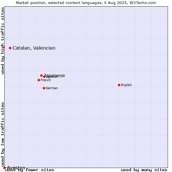 Market position of Japanese vs. Catalan, Valencian vs. Avestan