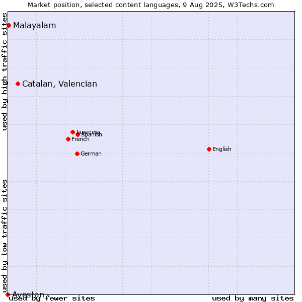 Market position of Catalan, Valencian vs. Malayalam vs. Avestan