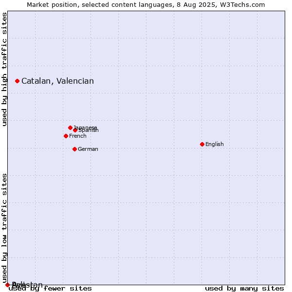 Market position of Catalan, Valencian vs. Avestan vs. Pali