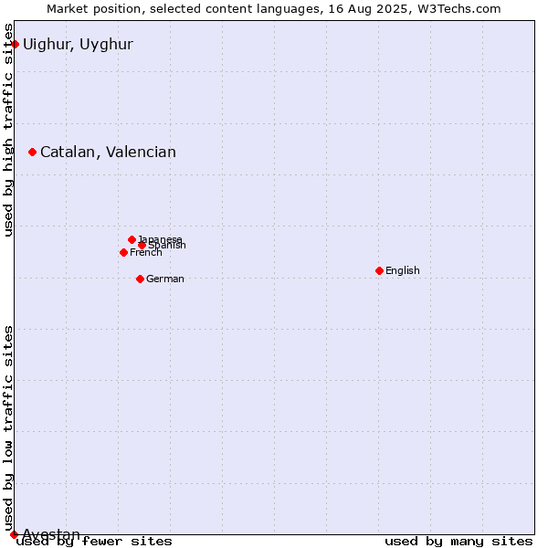 Market position of Catalan, Valencian vs. Uighur, Uyghur vs. Avestan
