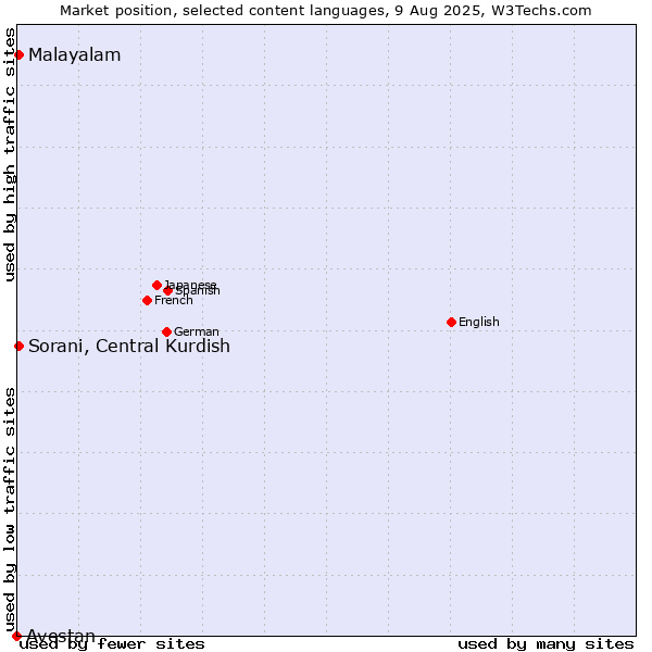 Market position of Malayalam vs. Sorani, Central Kurdish vs. Avestan