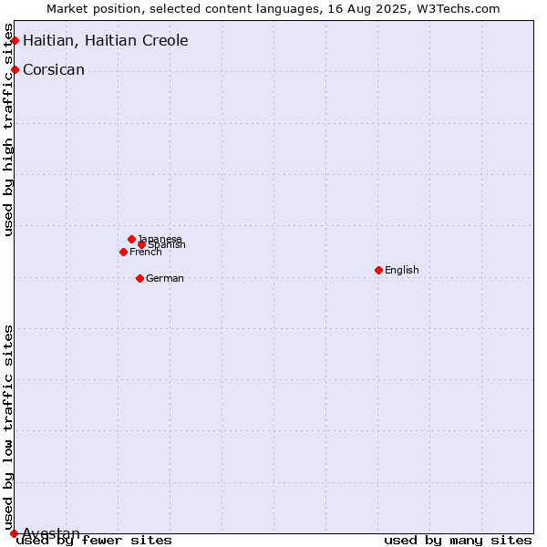 Market position of Haitian, Haitian Creole vs. Corsican vs. Avestan
