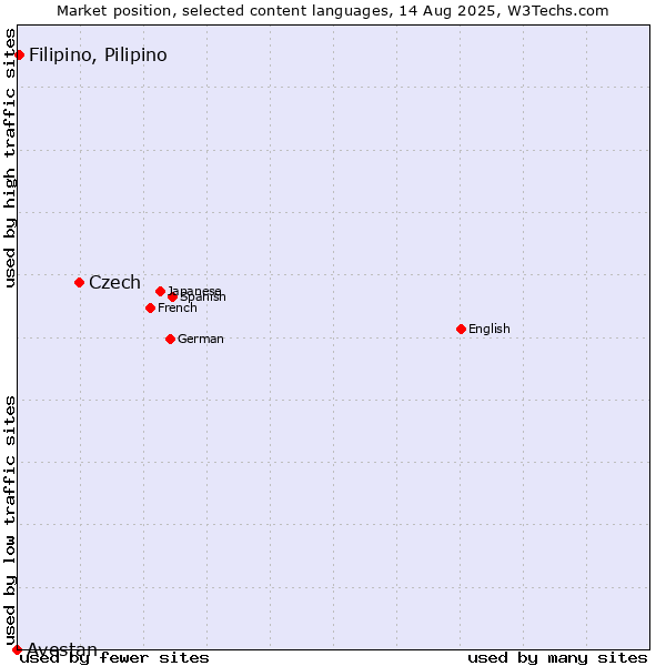 Market position of Czech vs. Filipino, Pilipino vs. Avestan
