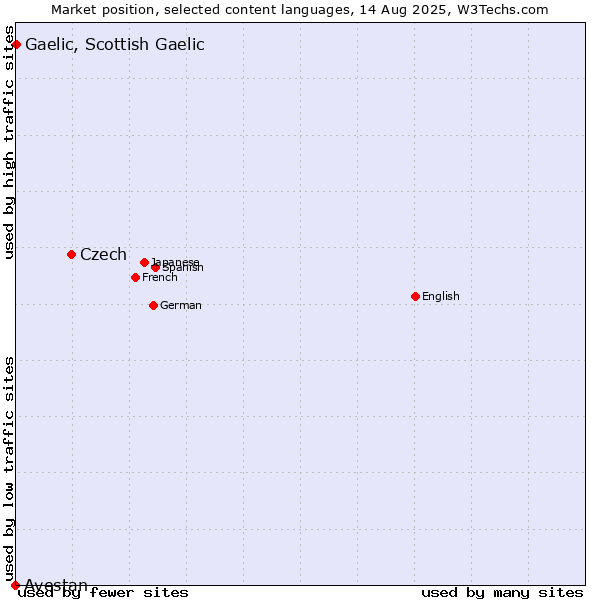 Market position of Czech vs. Gaelic, Scottish Gaelic vs. Avestan