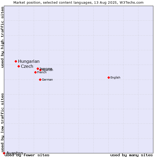 Market position of Czech vs. Hungarian vs. Avestan