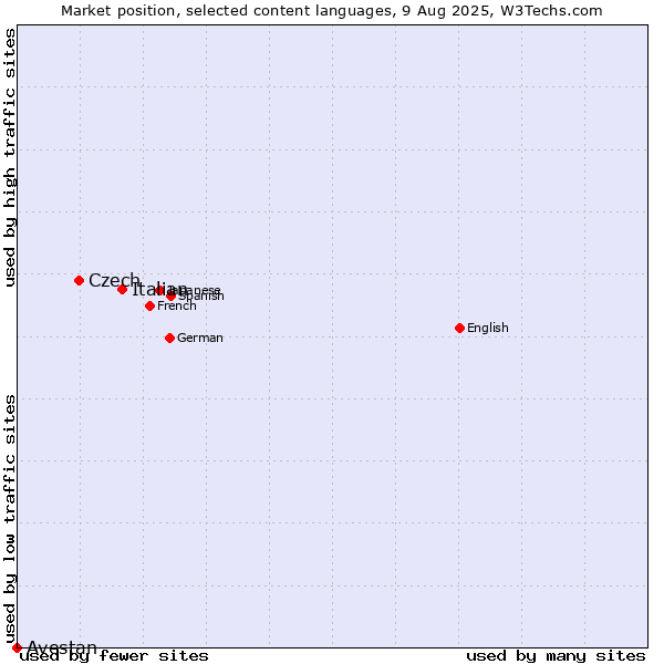 Market position of Italian vs. Czech vs. Avestan