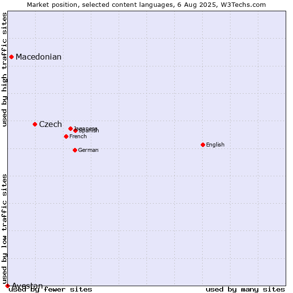 Market position of Czech vs. Macedonian vs. Avestan