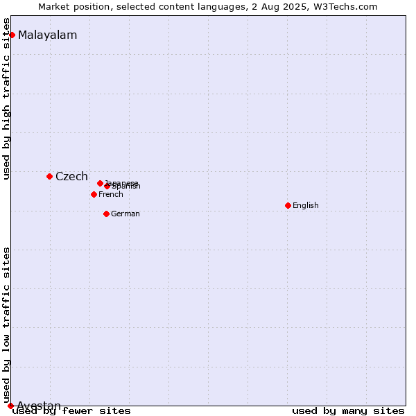 Market position of Czech vs. Malayalam vs. Avestan