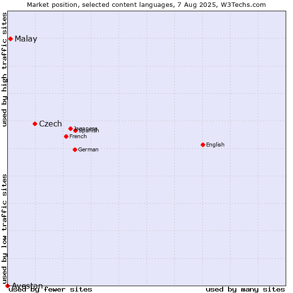 Market position of Czech vs. Malay vs. Avestan