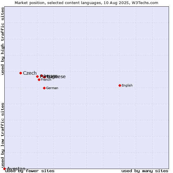 Market position of Portuguese vs. Czech vs. Avestan
