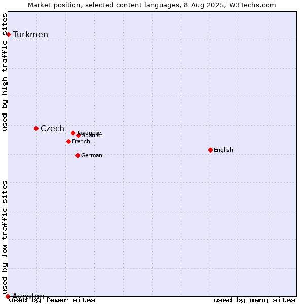 Market position of Czech vs. Turkmen vs. Avestan