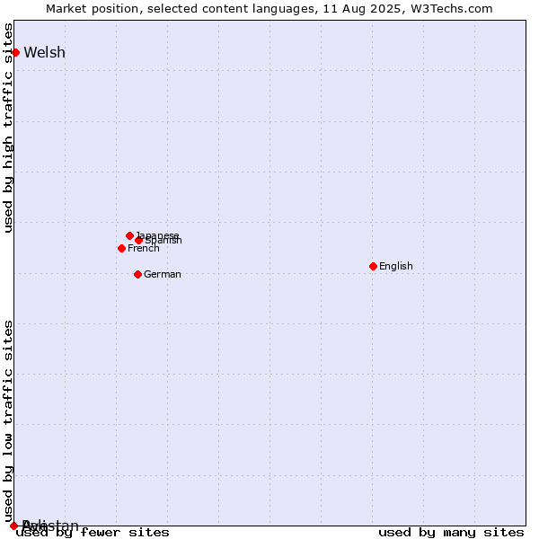 Market position of Welsh vs. Avestan vs. Pali