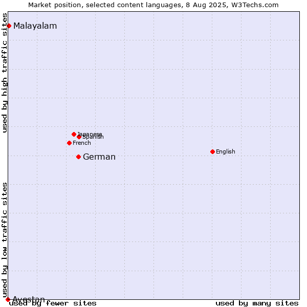 Market position of German vs. Malayalam vs. Avestan