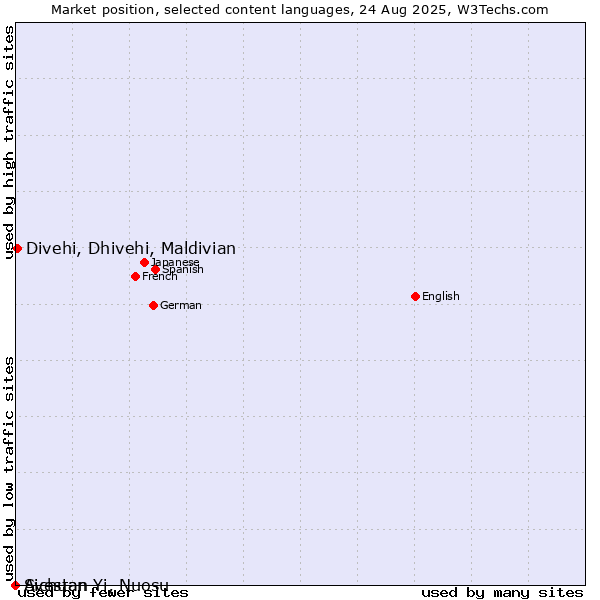 Market position of Divehi, Dhivehi, Maldivian vs. Avestan vs. Sichuan Yi, Nuosu