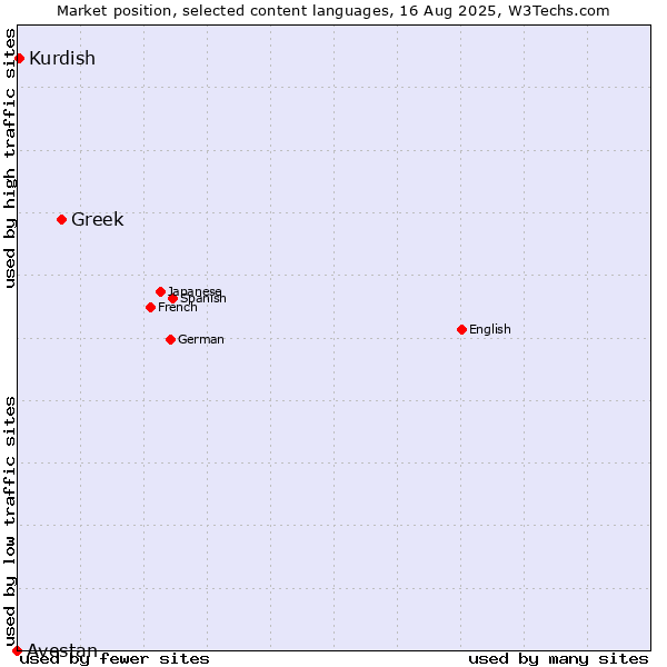 Market position of Greek vs. Kurdish vs. Avestan