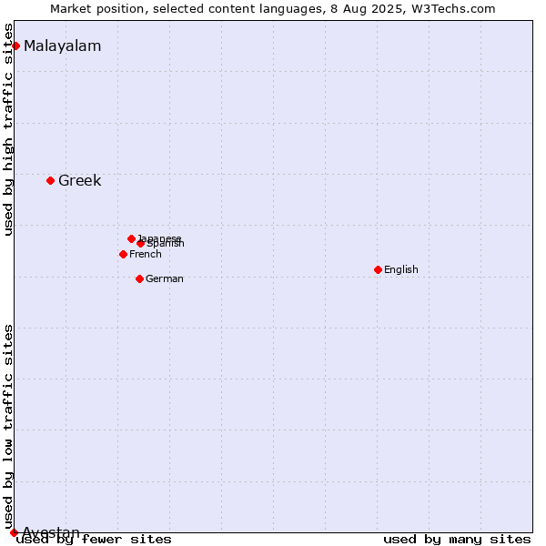 Market position of Greek vs. Malayalam vs. Avestan