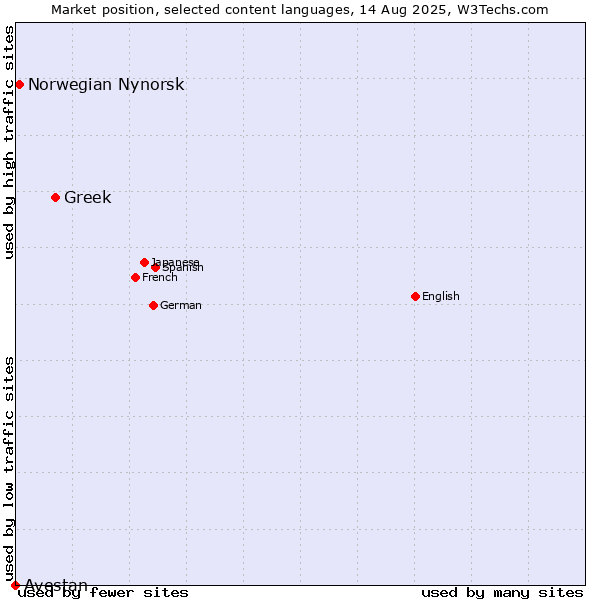 Market position of Greek vs. Norwegian Nynorsk vs. Avestan