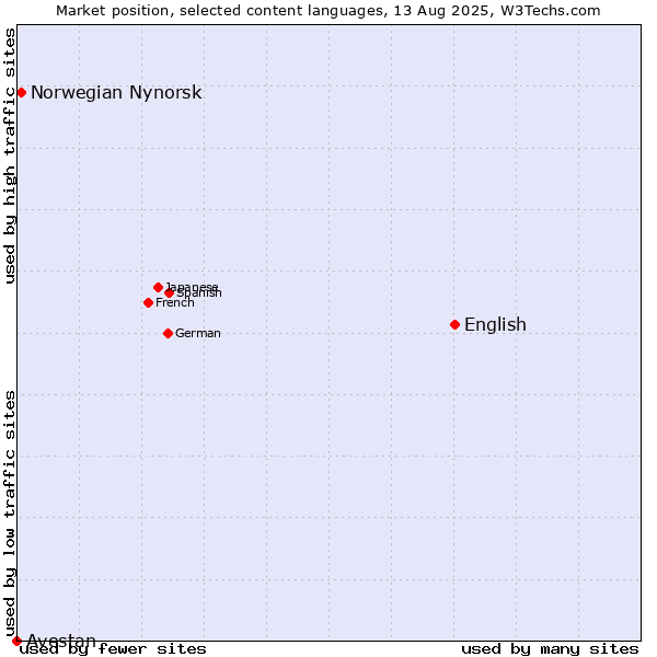Market position of English vs. Norwegian Nynorsk vs. Avestan