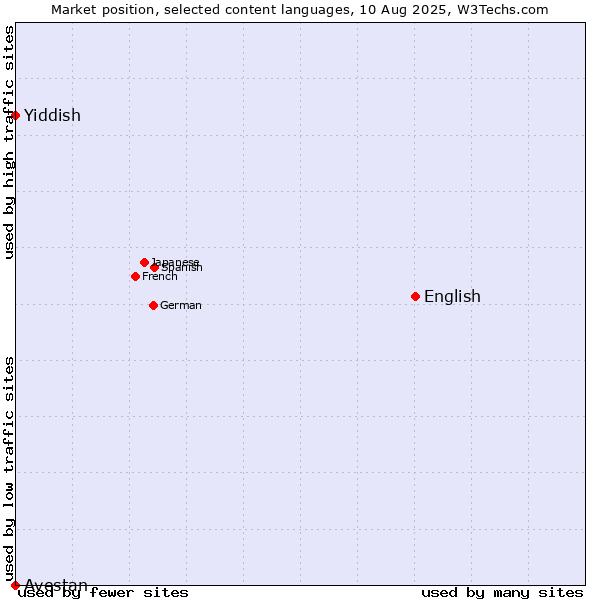 Market position of English vs. Yiddish vs. Avestan