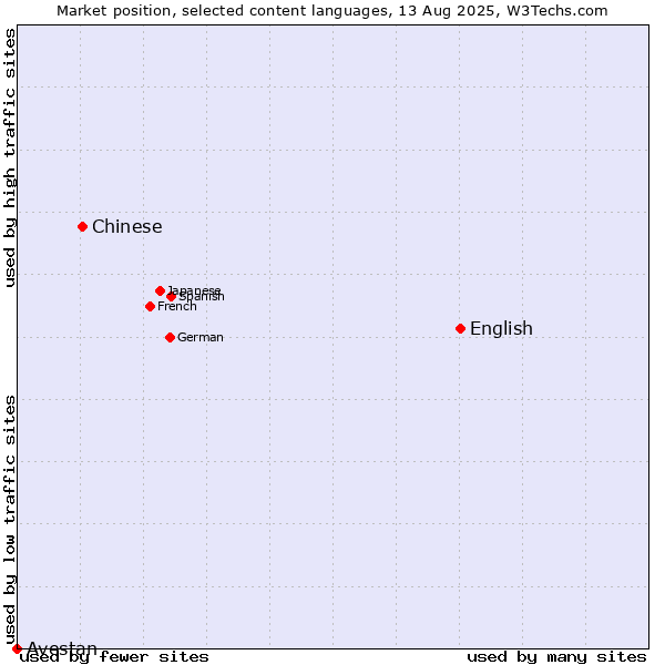 Market position of English vs. Chinese vs. Avestan