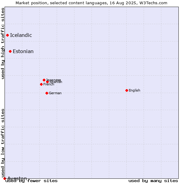 Market position of Estonian vs. Icelandic vs. Avestan