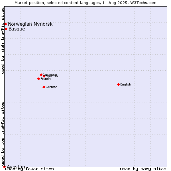 Market position of Basque vs. Norwegian Nynorsk vs. Avestan