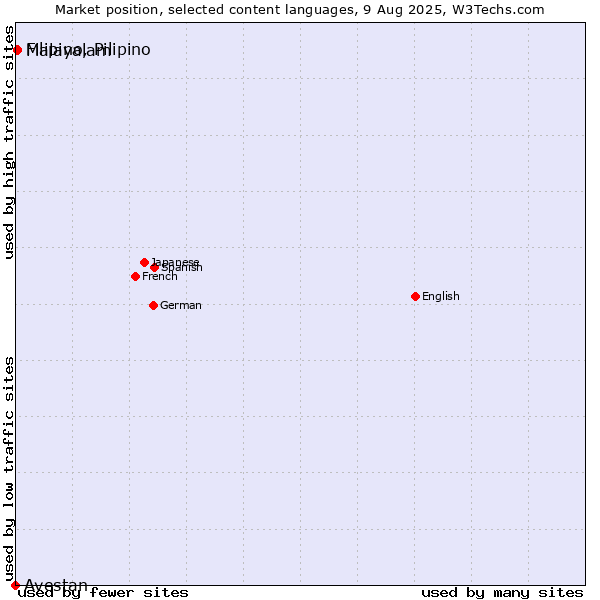 Market position of Malayalam vs. Filipino, Pilipino vs. Avestan