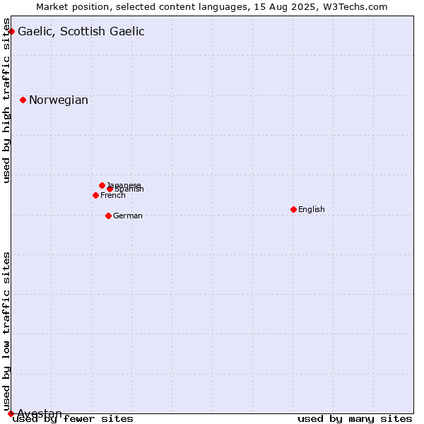 Market position of Norwegian vs. Gaelic, Scottish Gaelic vs. Avestan