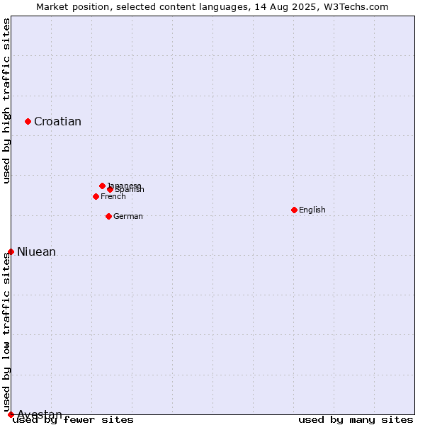 Market position of Croatian vs. Niuean vs. Avestan