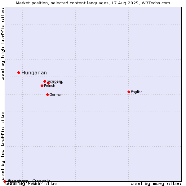 Market position of Hungarian vs. Ossetian, Ossetic vs. Avestan